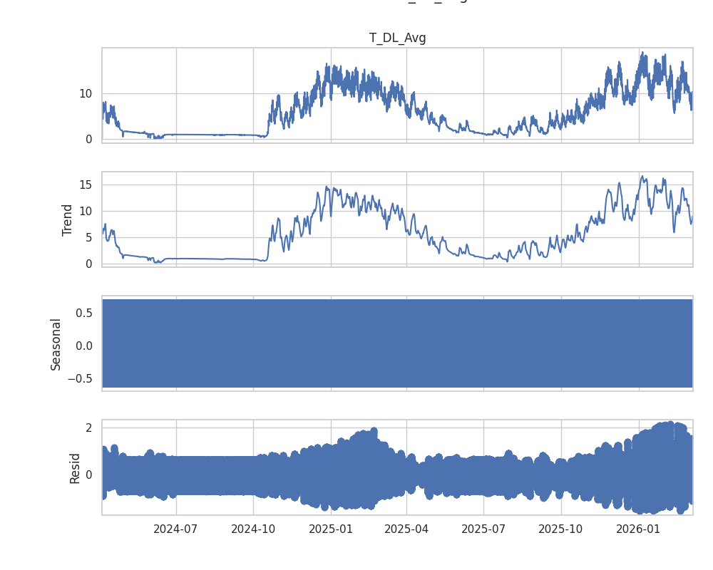 Descomposición T_DL_Avg