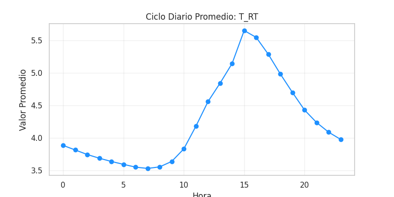 Ciclo diario T_RT