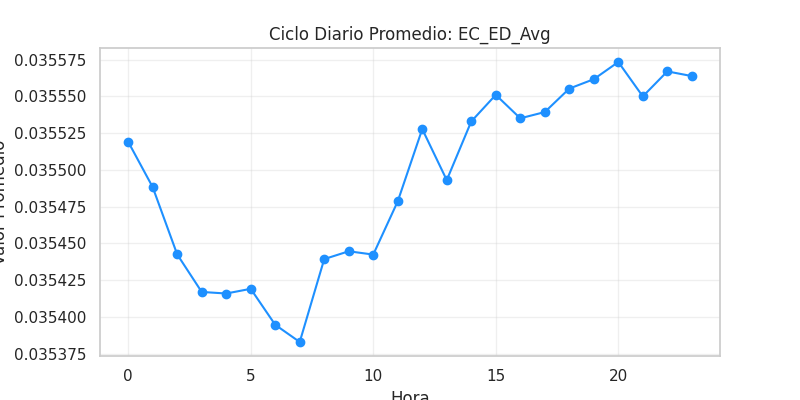 Ciclo diario EC_ED_Avg