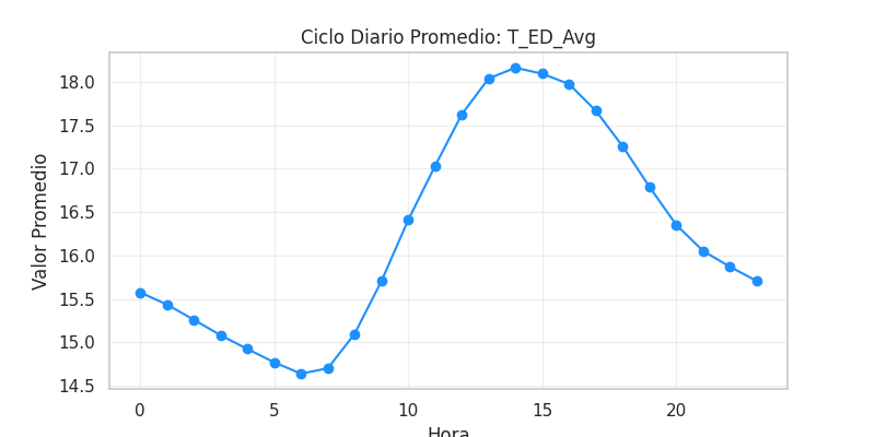 Ciclo diario T_ED_Avg