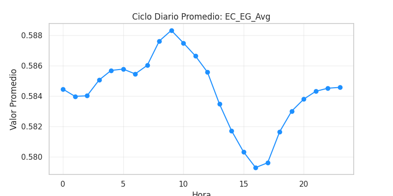Ciclo diario EC_EG_Avg