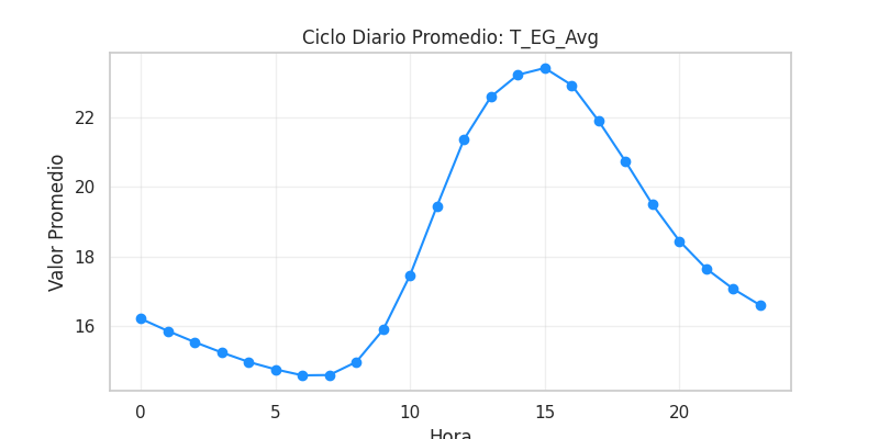 Ciclo diario T_EG_Avg