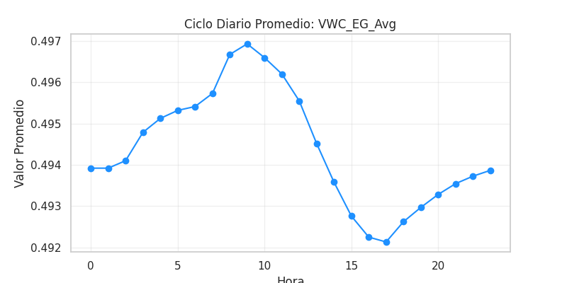 Ciclo diario VWC_EG_Avg