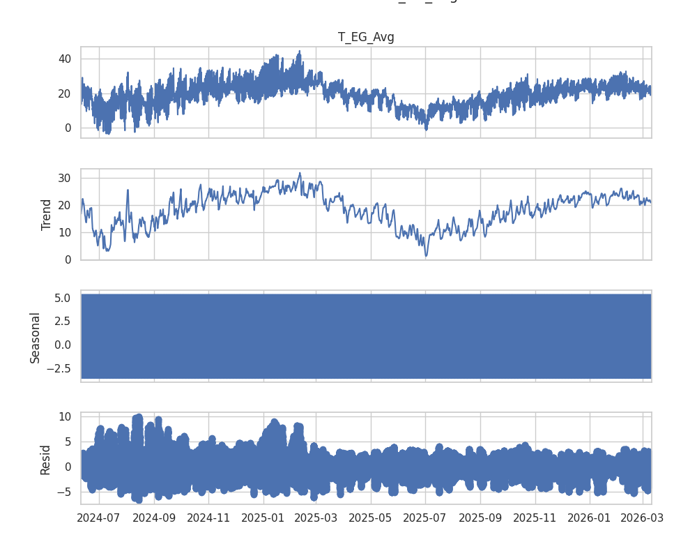 Descomposición T_EG_Avg